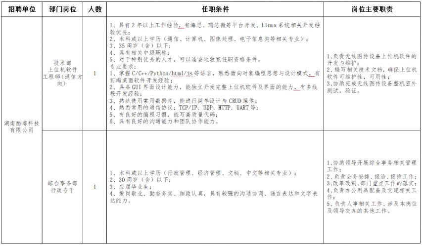 湖南省兵器工业集团股份有限公司关于子公司部分岗位公开招聘岗位表