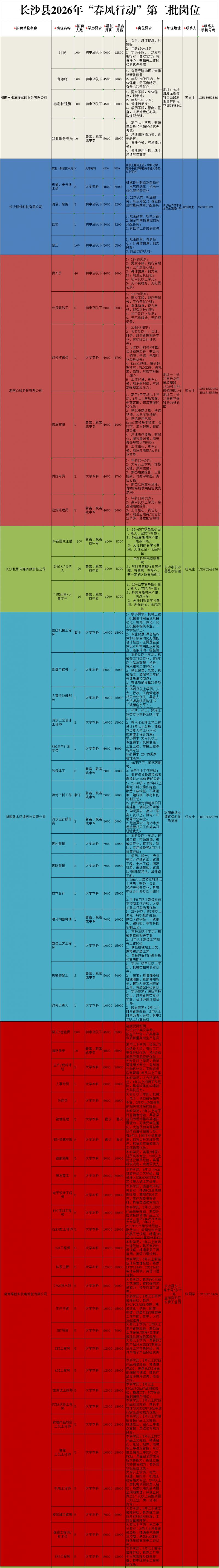 长沙县春风行动第二批岗位上新（岗位要求+联系报名电话+单位地址等）