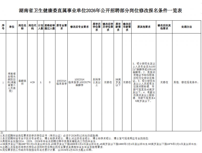 湖南省卫生健康委直属事业单位2026年招聘岗位修改了哪些条件