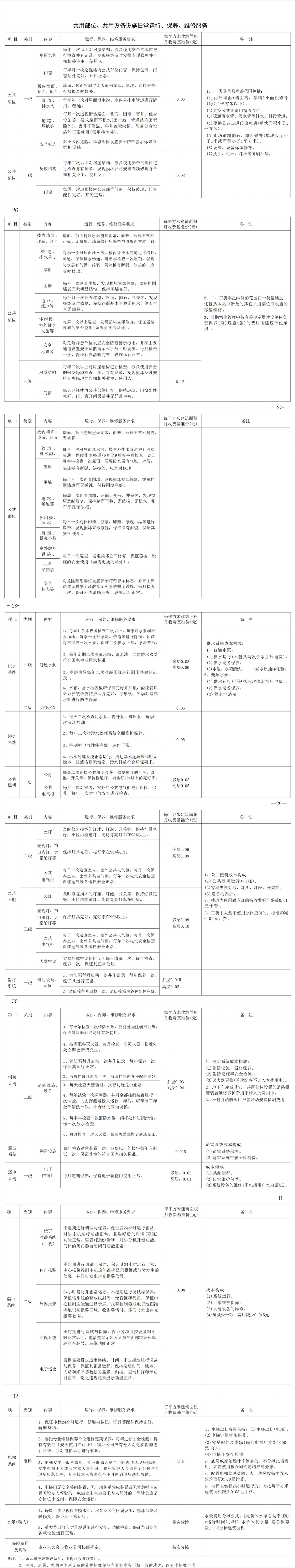 2023长沙物业费公共养护费是什么？