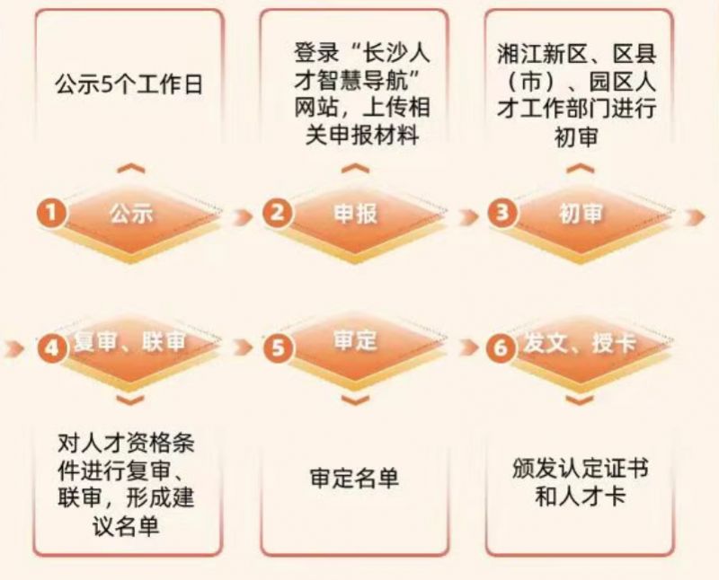 长沙市人才认定方式及认定目录