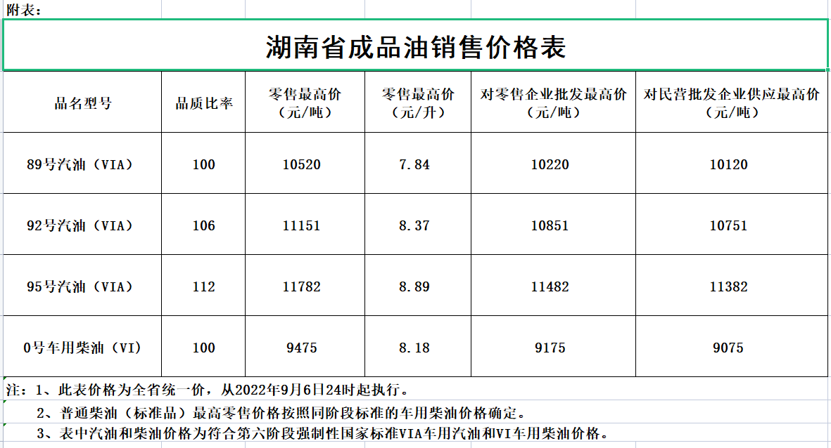 湖南油价调整最新消息（持续更新）