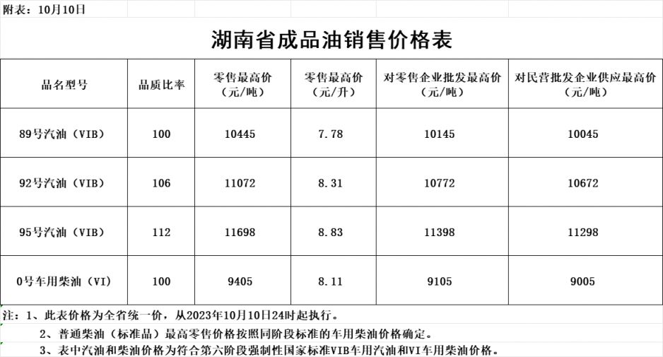 湖南油价调整最新消息（持续更新）