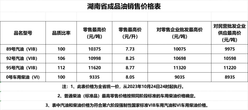 湖南油价调整最新消息（持续更新）