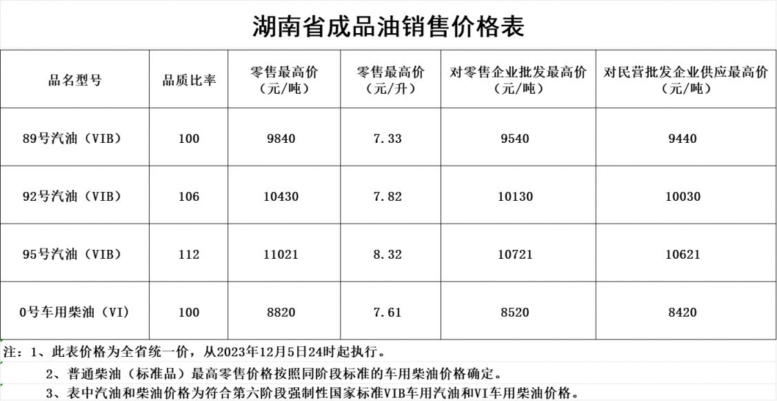 湖南油价调整最新消息（持续更新）