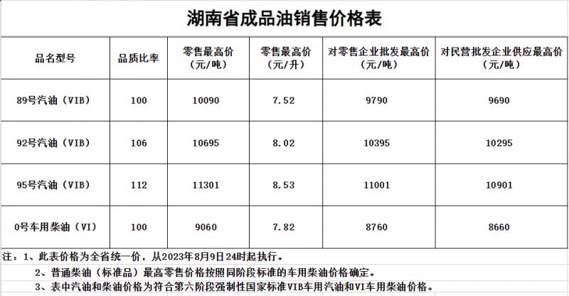 湖南油价调整最新消息（持续更新）