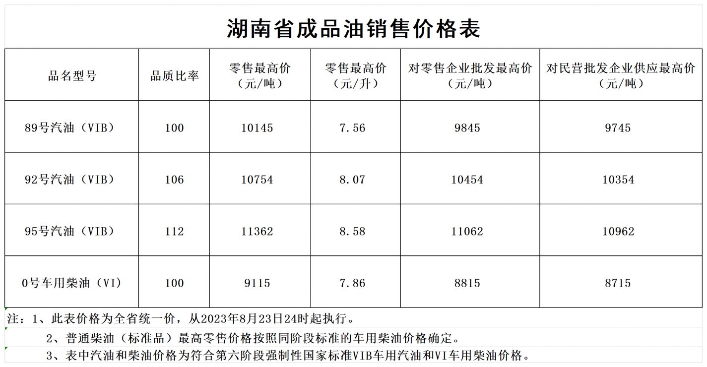 湖南油价调整最新消息（持续更新）