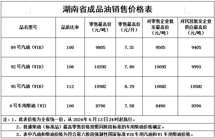 一,汽,柴油零售仍实行最高价格管理,汽油,柴油(标准品,下同)每吨分别