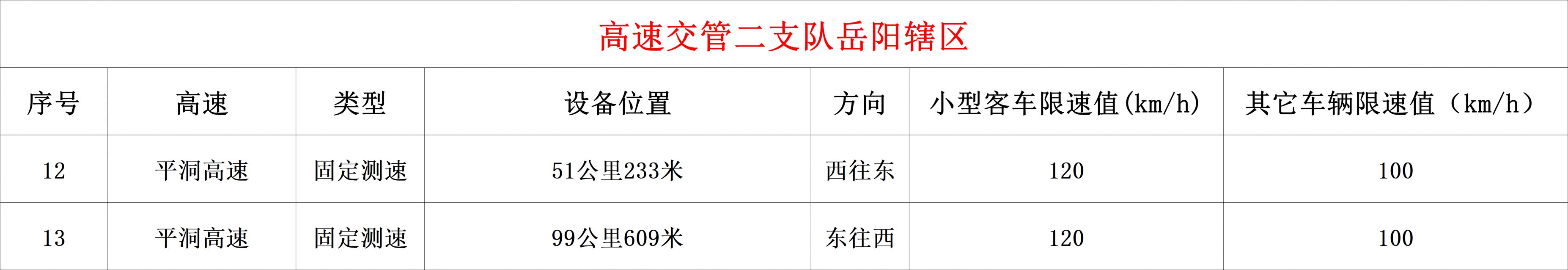 湖南高速公路拟新启用57处、停止使用3处、调整1处测速点位