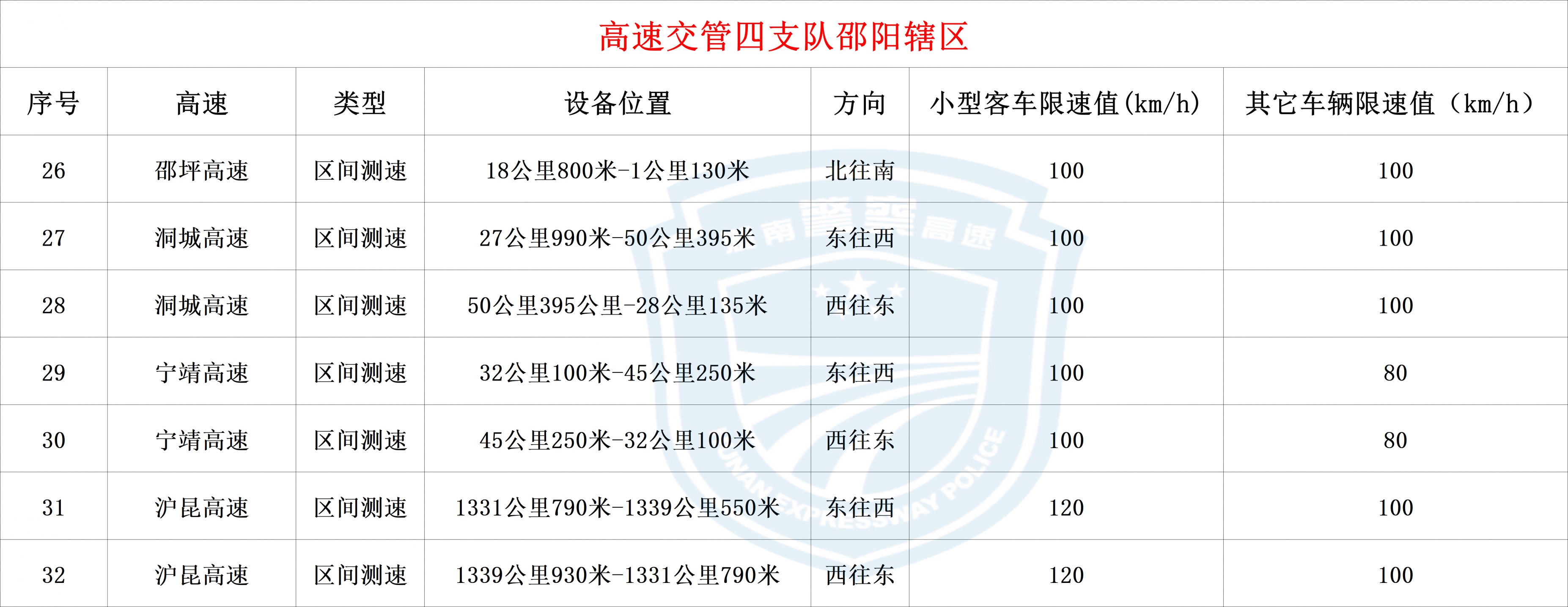 湖南高速公路拟新启用57处、停止使用3处、调整1处测速点位