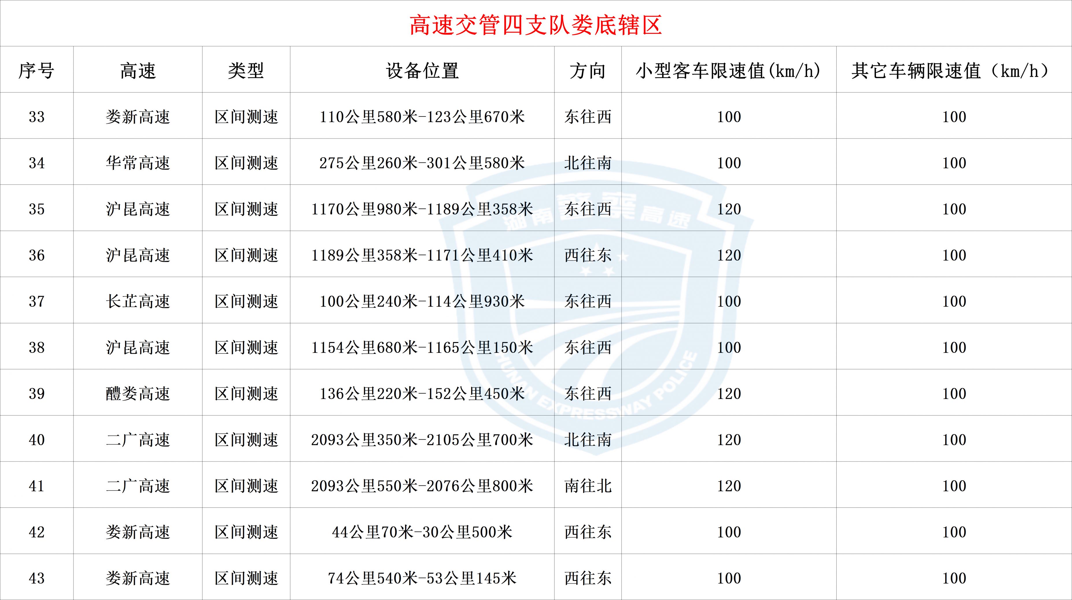 湖南高速公路拟新启用57处、停止使用3处、调整1处测速点位