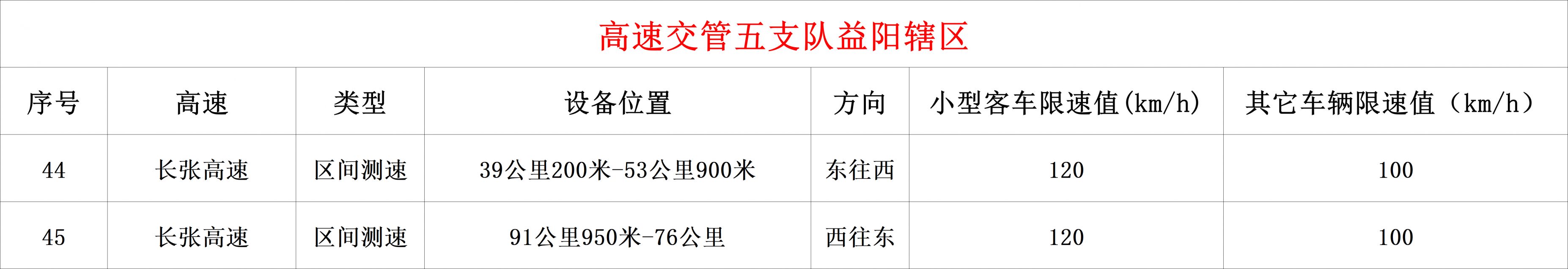 湖南高速公路拟新启用57处、停止使用3处、调整1处测速点位