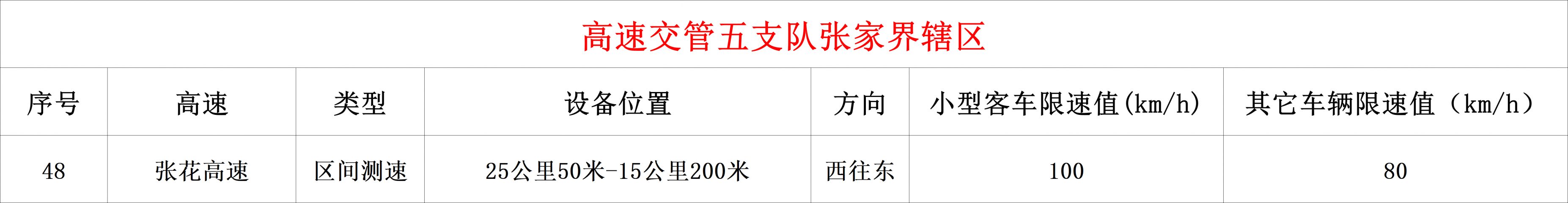 湖南高速公路拟新启用57处、停止使用3处、调整1处测速点位