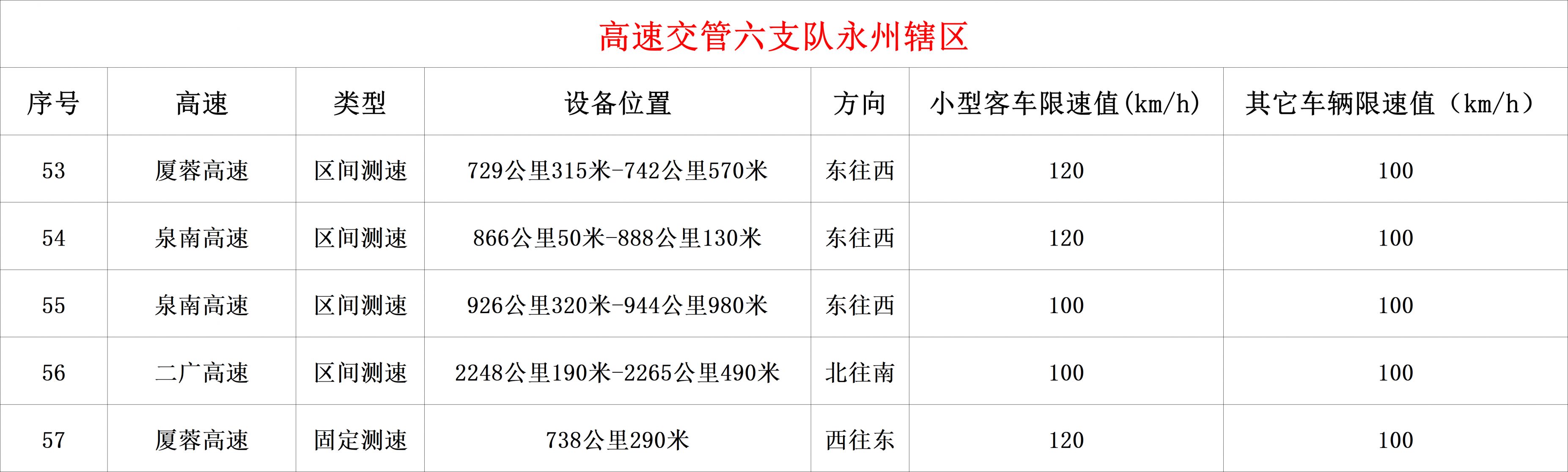 湖南高速公路拟新启用57处、停止使用3处、调整1处测速点位