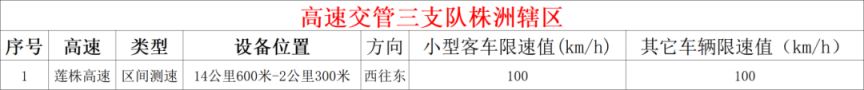 湖南高速公路拟新启用57处、停止使用3处、调整1处测速点位