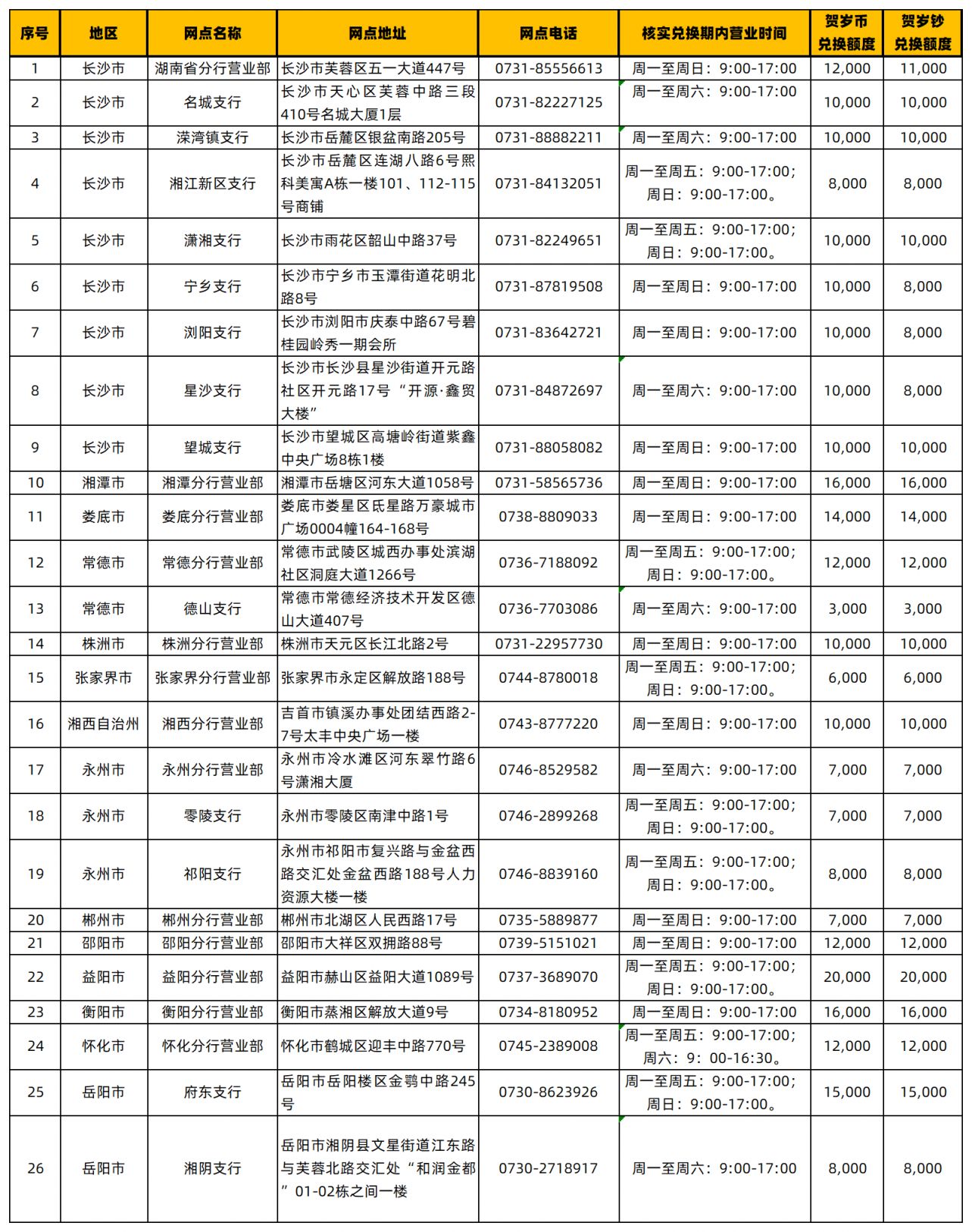 2026年贺岁普通纪念币和2026年贺岁纪念钞交通银行湖南省分行预约兑换网点