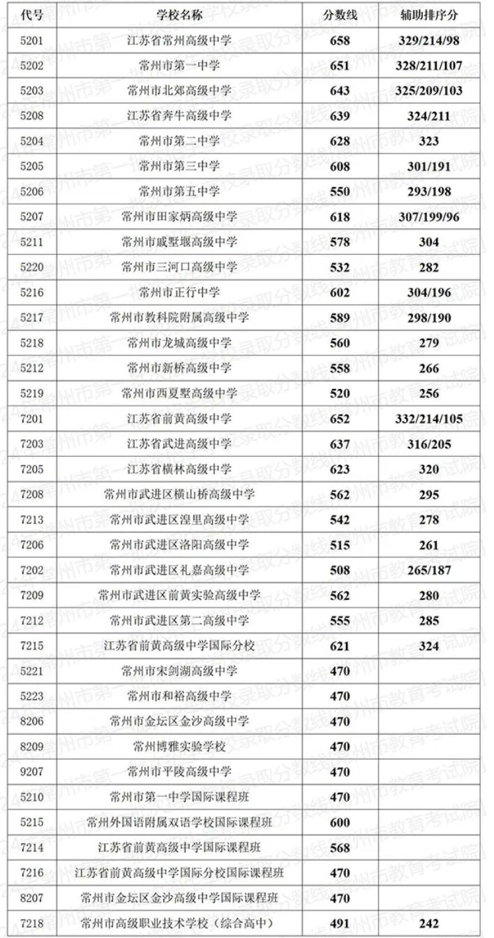 (温馨提示:可点击放大查看)2,金坛区高中学校录取分数线(温馨提示:可