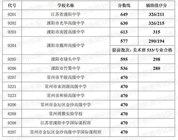 可点击放大查看)2,金坛区高中学校录取分数线(温馨提示:可点击放大