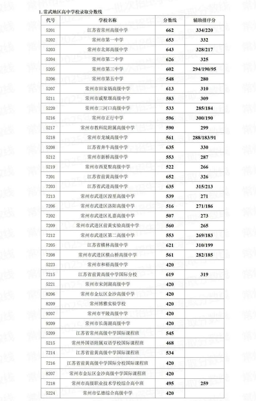 常武地区高中录取分数线_2025常州第一批次录取分数线_2026常州中考分数线