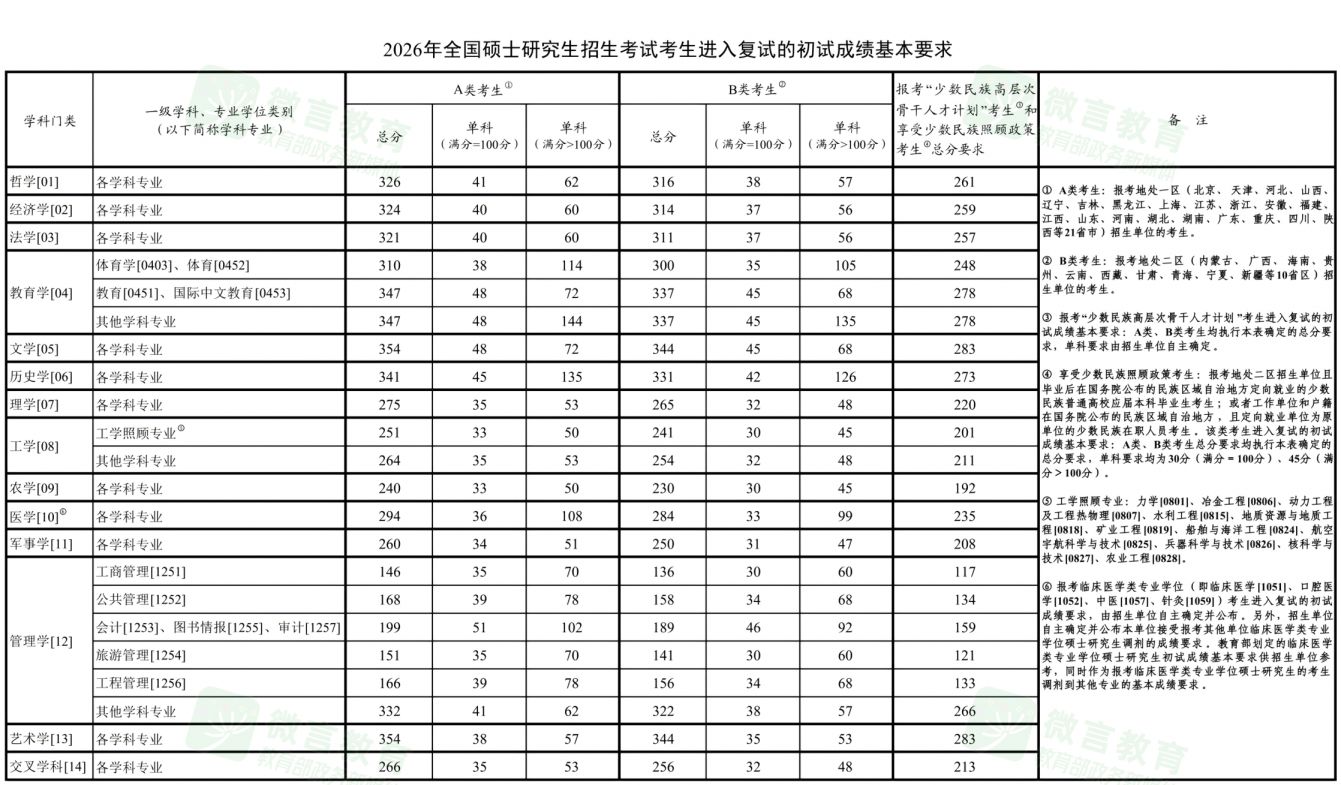 2026考研国家线是多少分_