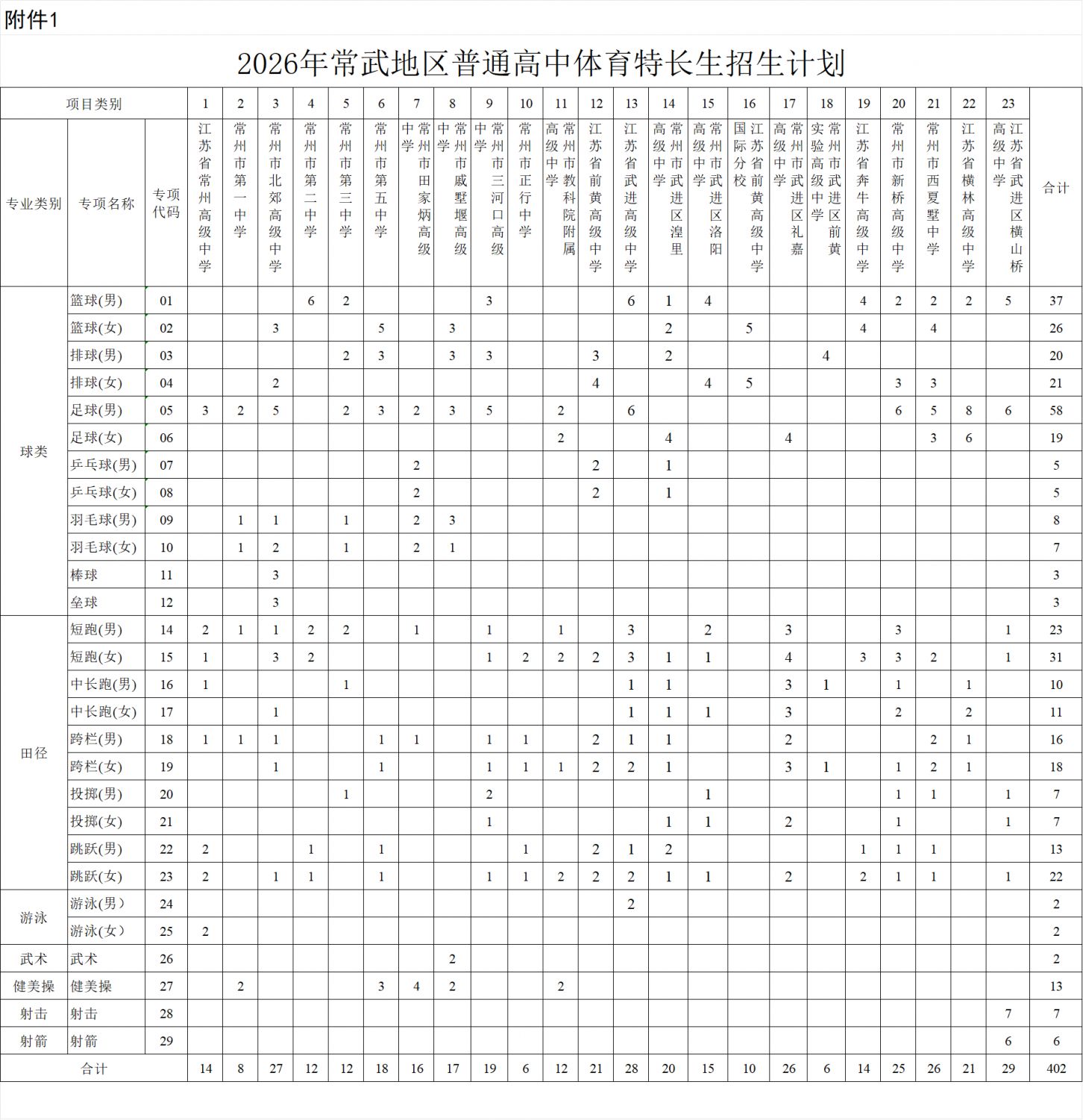 2026常武地区高中体育特长生招生计划(最新)