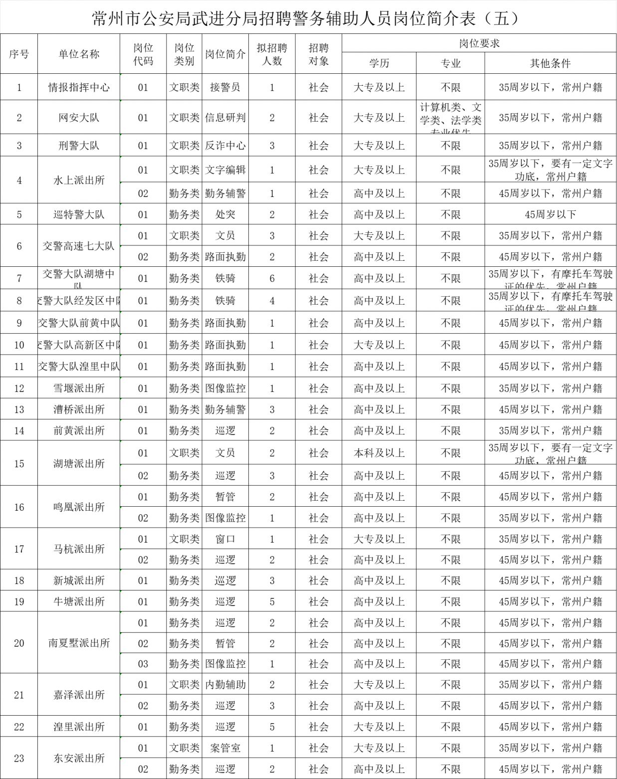 常州市公安局武進分局招聘輔警71人公告最新