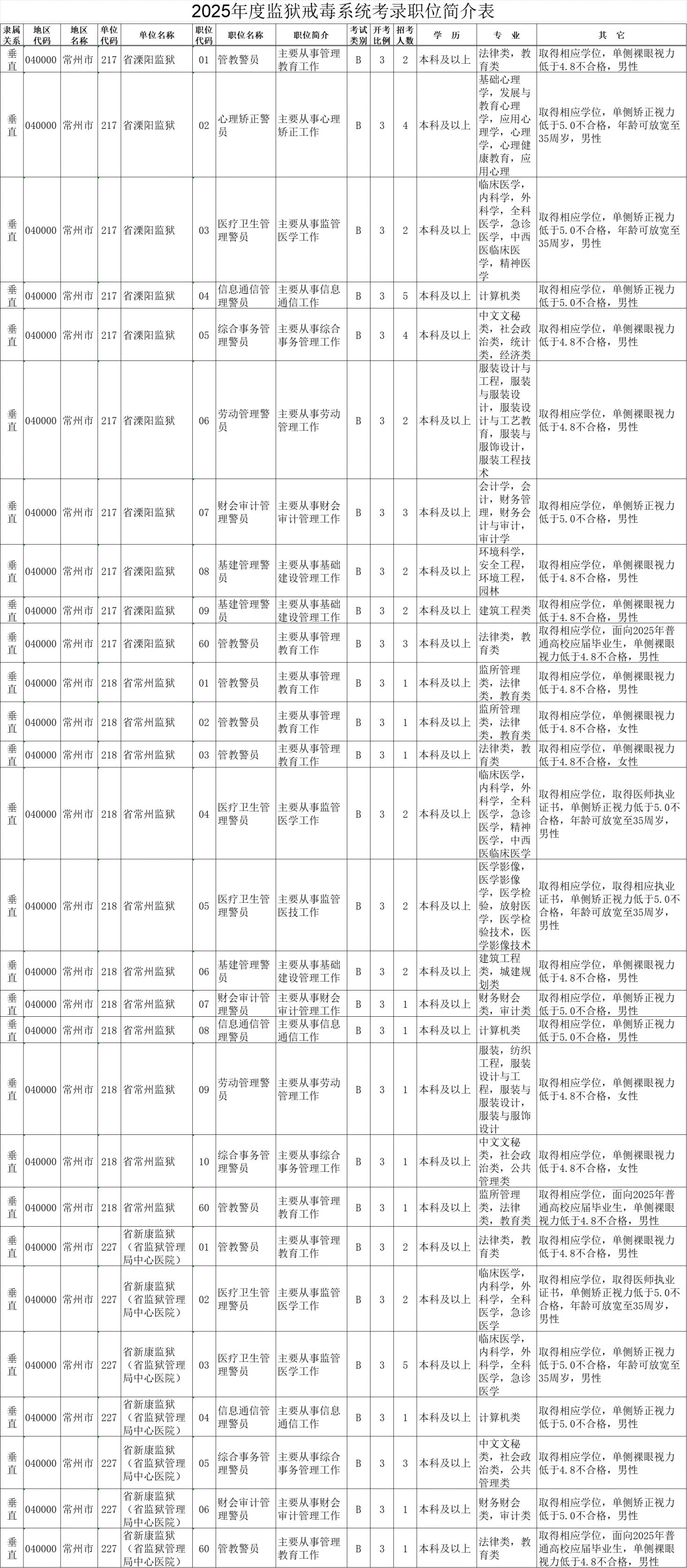 2025江苏省考常州公务员职位表有哪些?