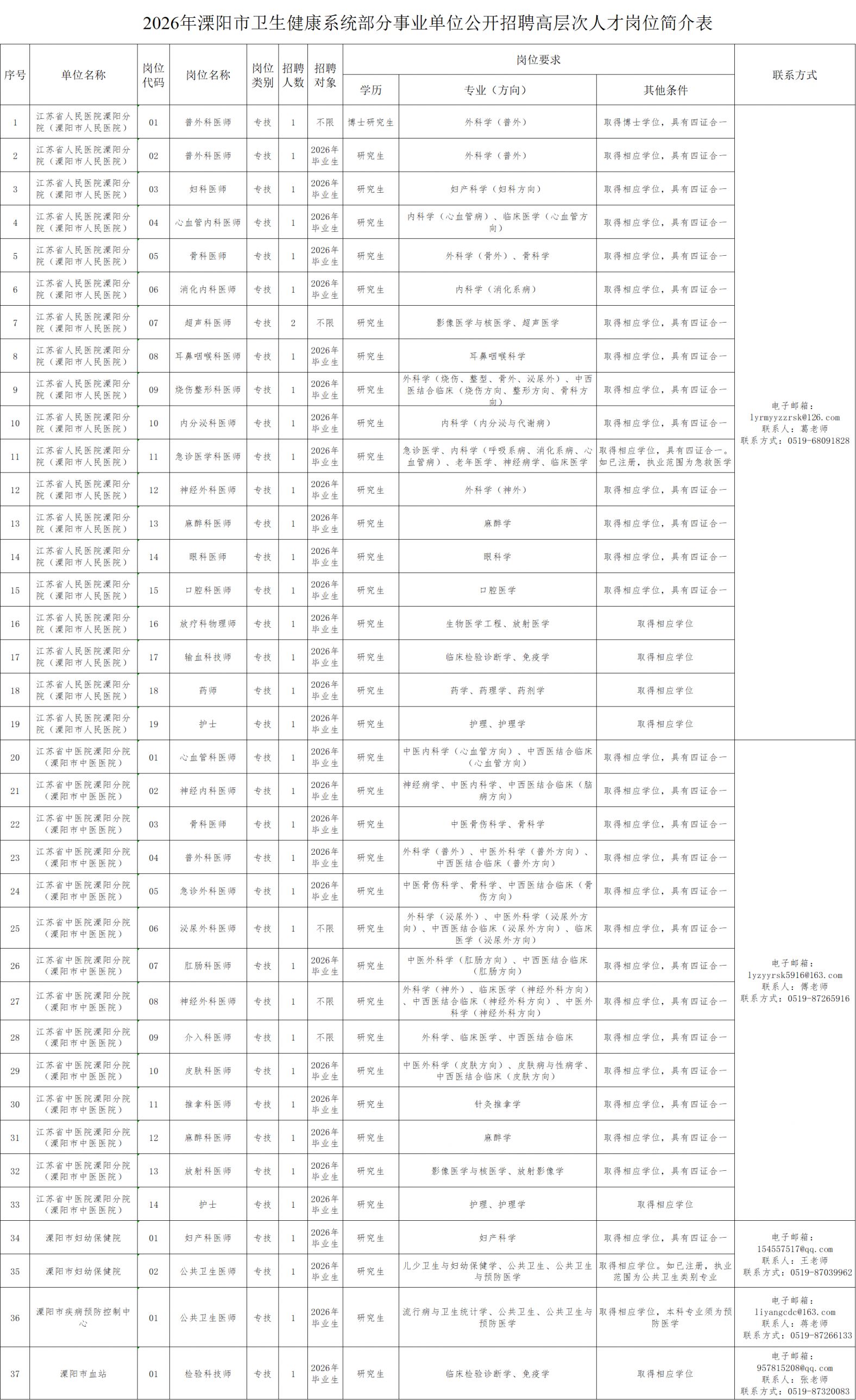 2026溧阳市卫生健康系统部分事业单位招聘公告