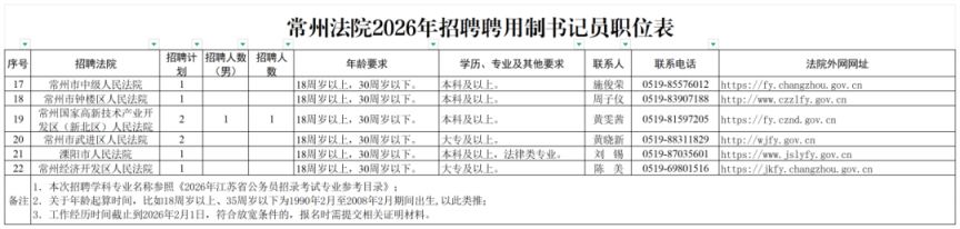 2026常州法院招聘聘用制书记员公告