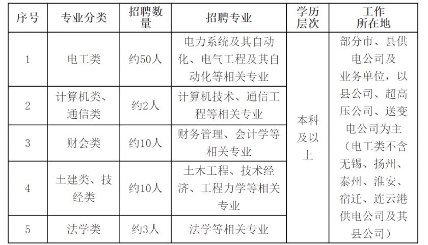 国网江苏电力2026高校毕业生招聘公告(第二批)