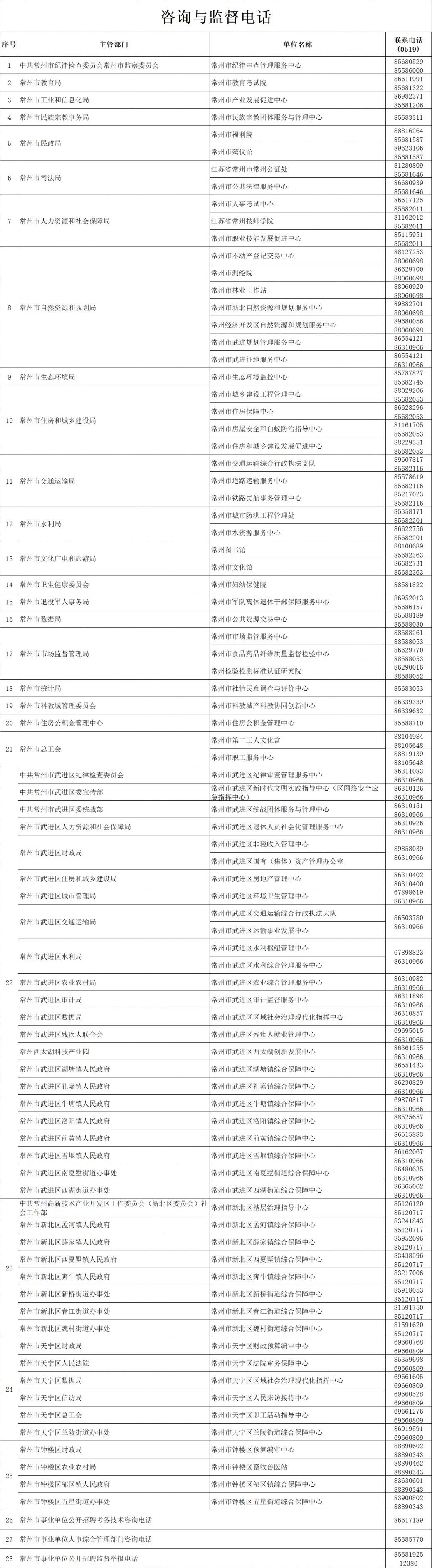 2026常州事业单位招聘咨询电话有哪些_
