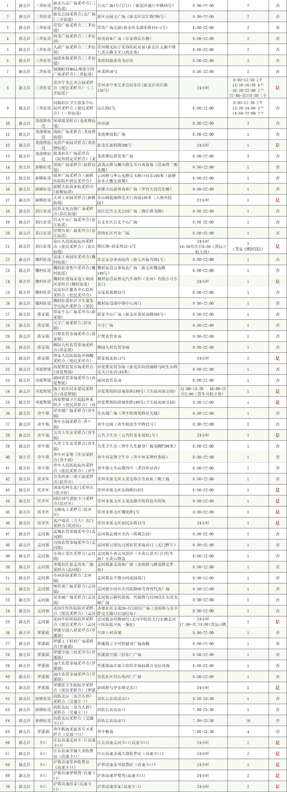 常州新北便民核酸检测点名单（10.7-10.9）