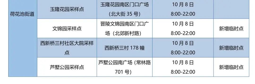 常州天宁便民核酸检测点时间+地址（10.7-10.9）