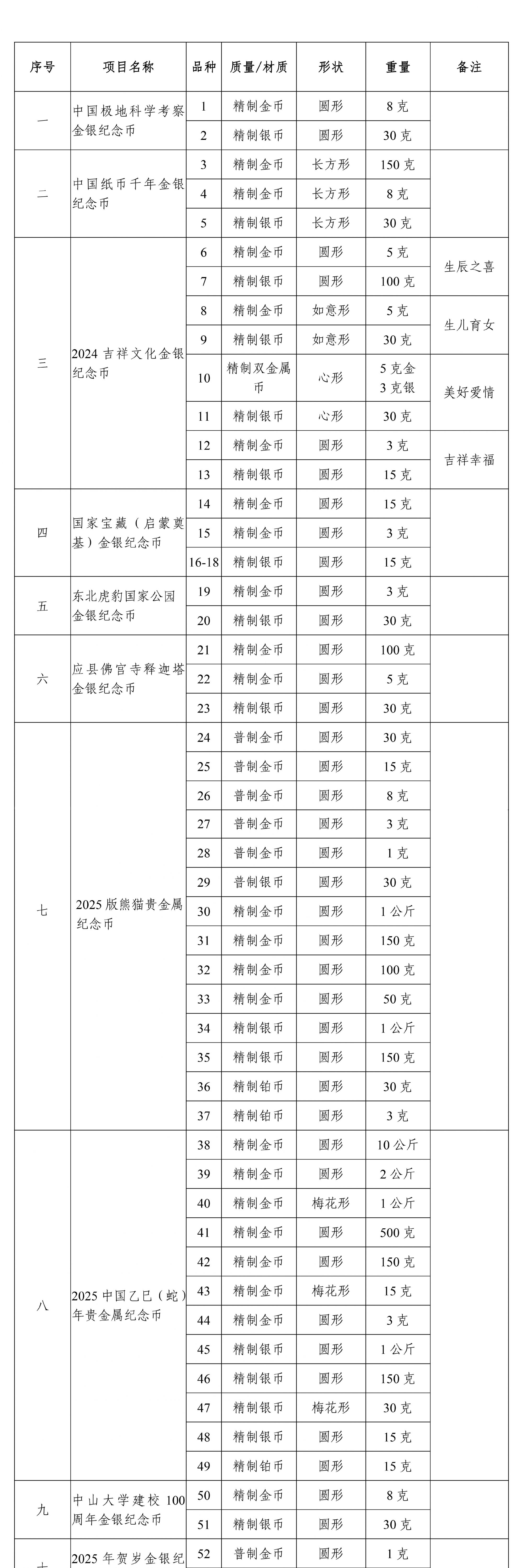 2022年纪念币发行计划图片