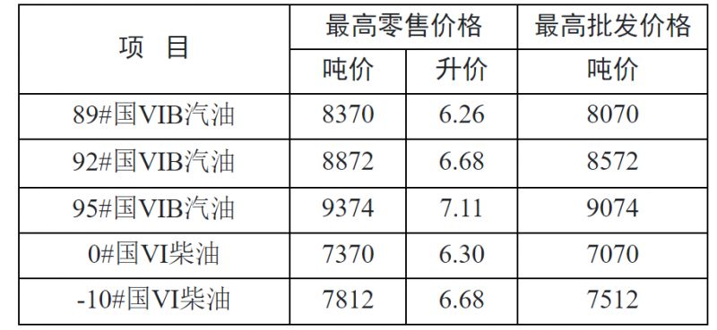 2026年1月6日常州油价调整情况