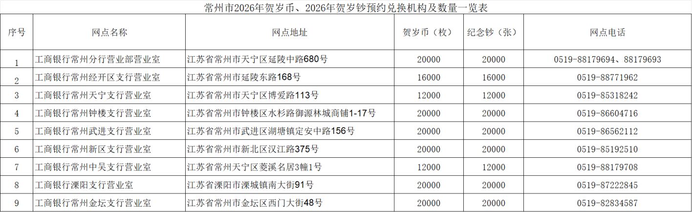 2026常州马年纪念币纪念钞兑换网点(工商银行)