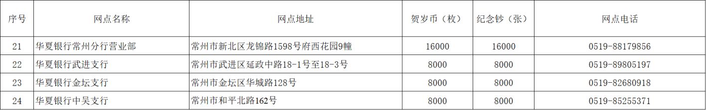 2026常州华夏银行马年纪念币纪念钞兑换网点在哪_