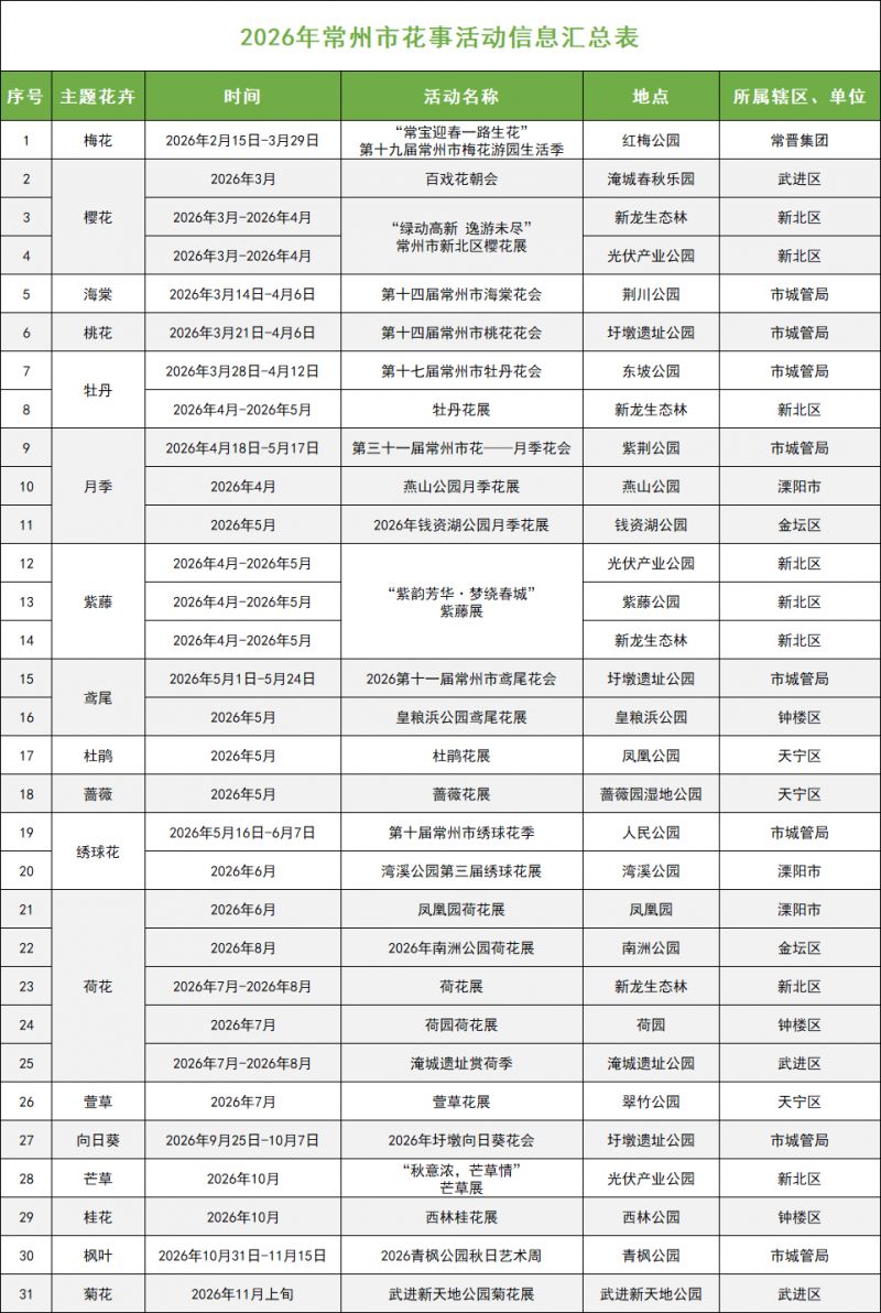 2026常州赏花时间表(最新)