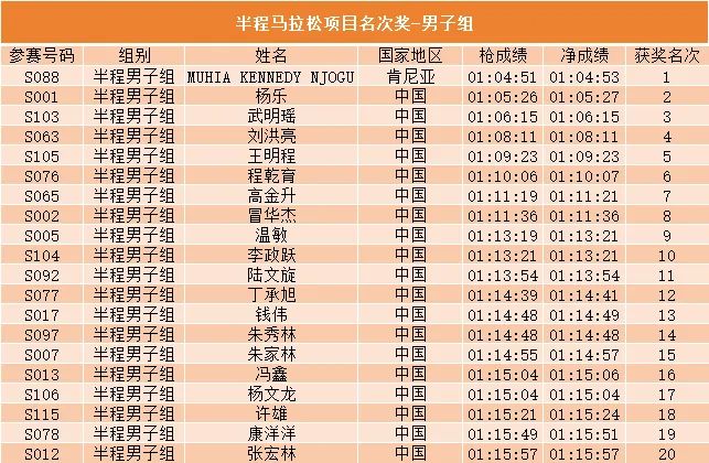 2024常州经开区半程马拉松成绩公示名单汇总(最新) 2024常州经开区