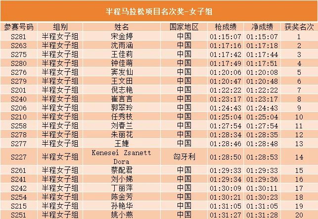 2024常州经开区半程马拉松成绩公示名单汇总(最新) 2024常州经开区