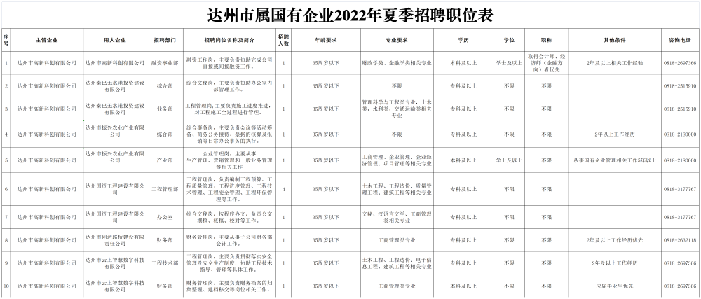 2022年达州市国企招聘岗位一览