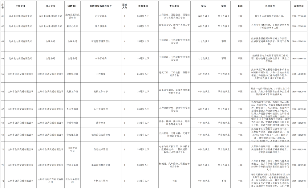 2022年达州市国企招聘岗位一览