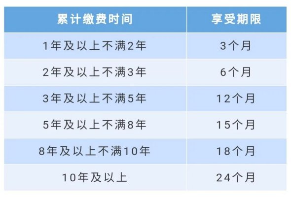 达州失业保险金领取期限是多久？