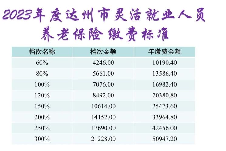 2023年达州市灵活就业人员养老保险缴费档次