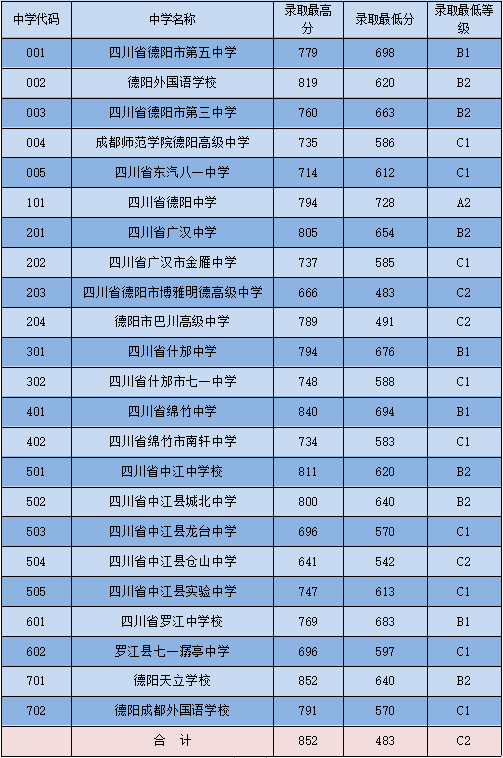 揭阳二中录取分数线_二中录取分数揭阳线是多少_揭阳二中录取分数线2019