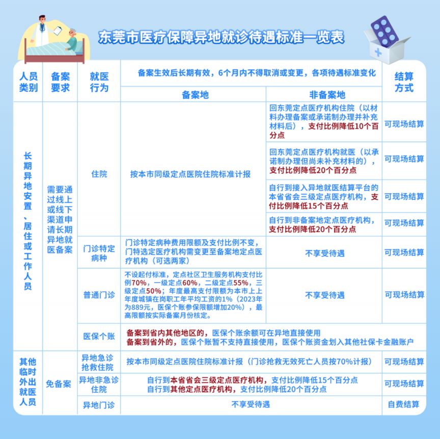 东莞异地就医就诊报销标准是多少？-莞事通