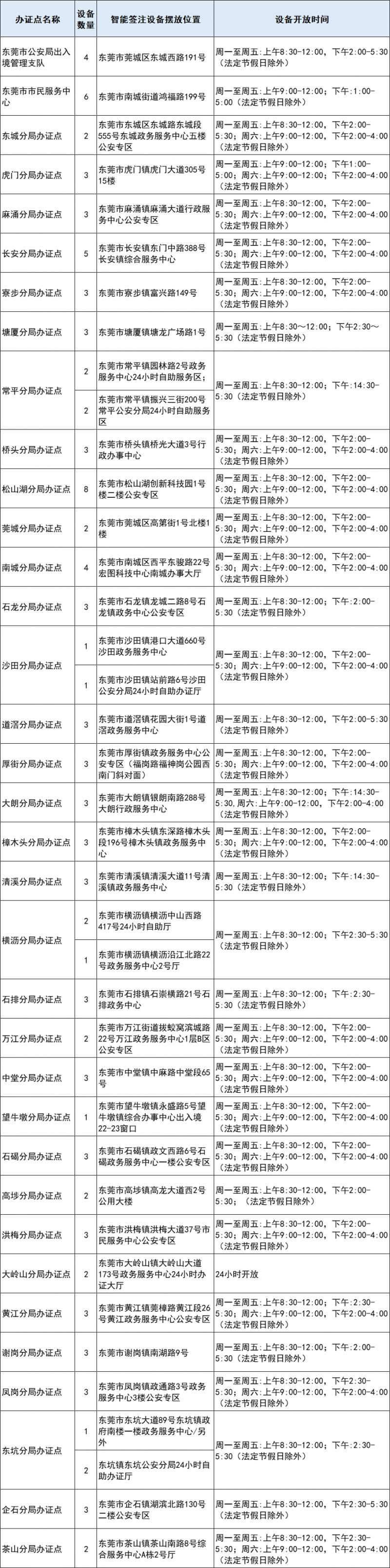 2月17日东莞港澳通行证全面恢复自助机签注办理