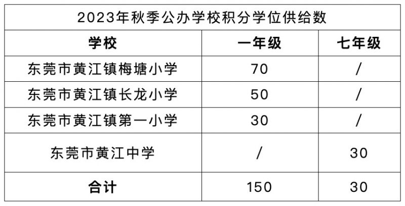 2023东莞黄江积分入学办法-莞事通