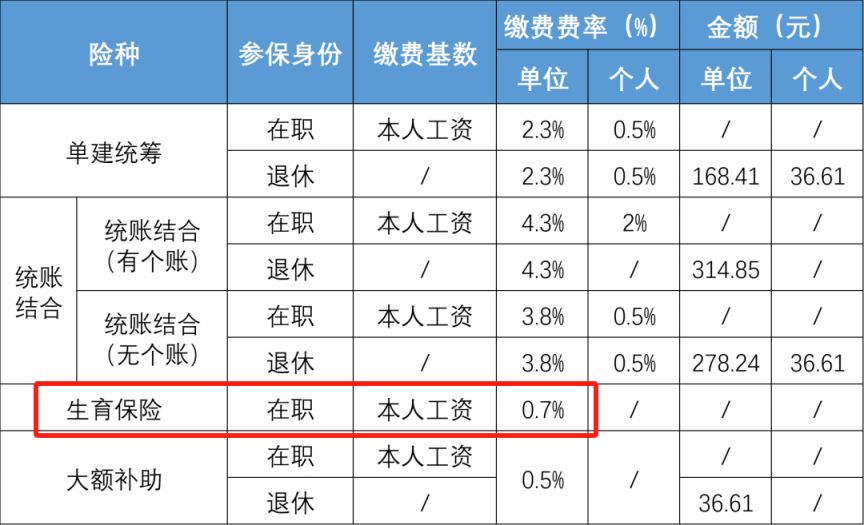 东莞生育保险缴费比例-莞事通