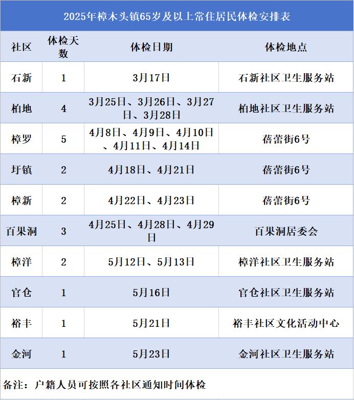 2025东莞樟木头镇老年人免费体检安排（时间+地点+项目+对象）-莞事通